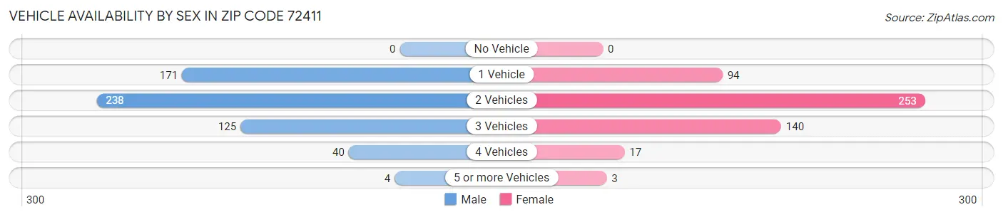 Vehicle Availability by Sex in Zip Code 72411