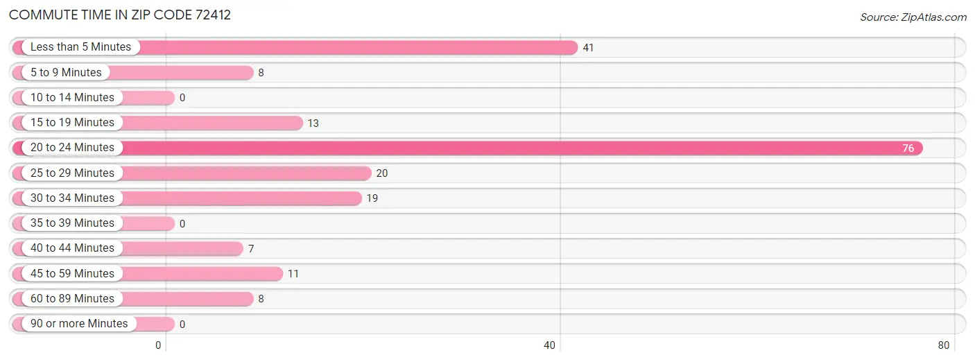 Commute Time in Zip Code 72412