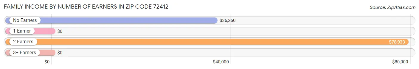 Family Income by Number of Earners in Zip Code 72412