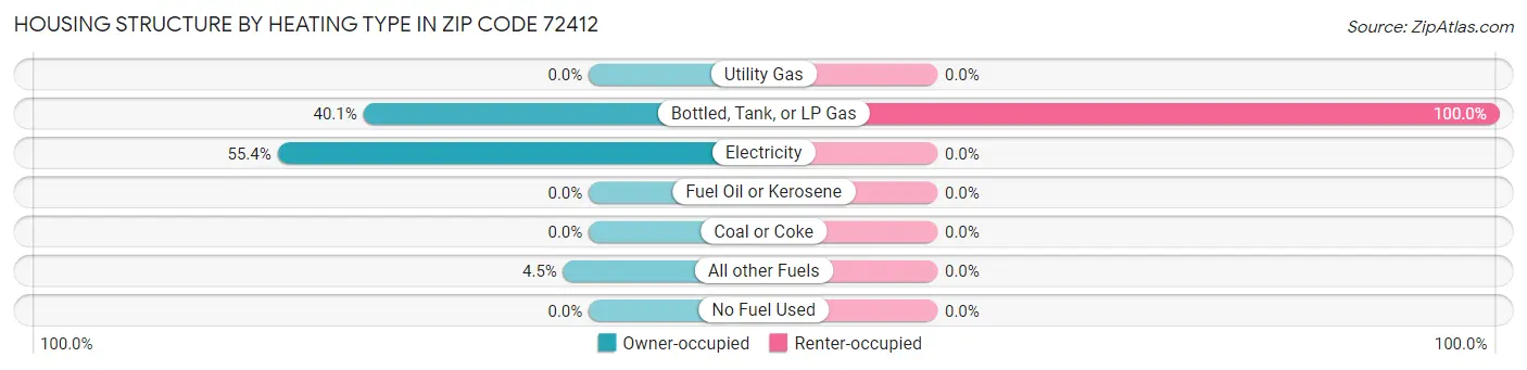 Housing Structure by Heating Type in Zip Code 72412