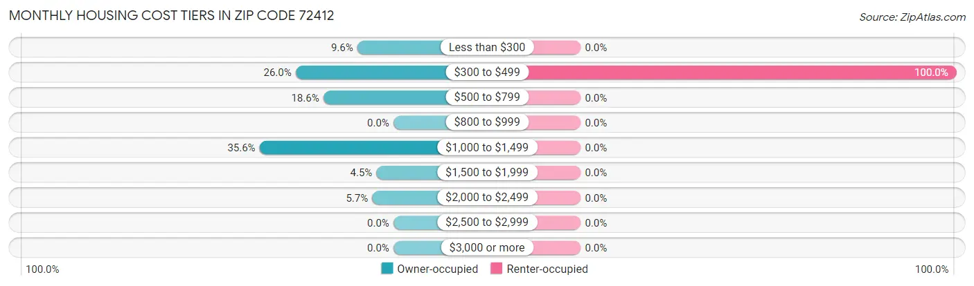 Monthly Housing Cost Tiers in Zip Code 72412