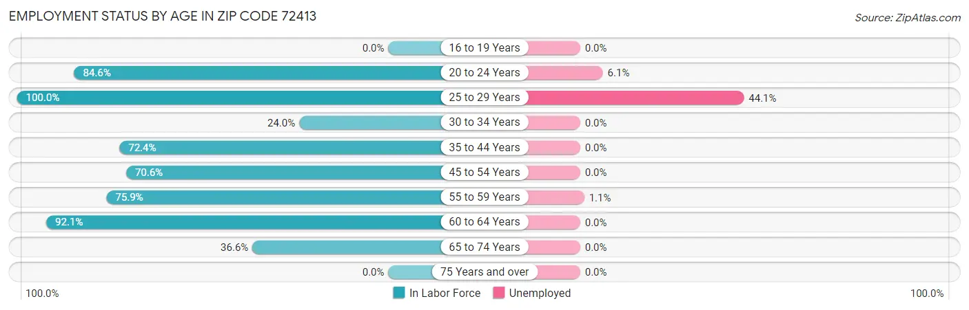 Employment Status by Age in Zip Code 72413