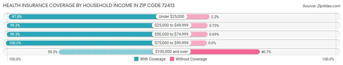 Health Insurance Coverage by Household Income in Zip Code 72413