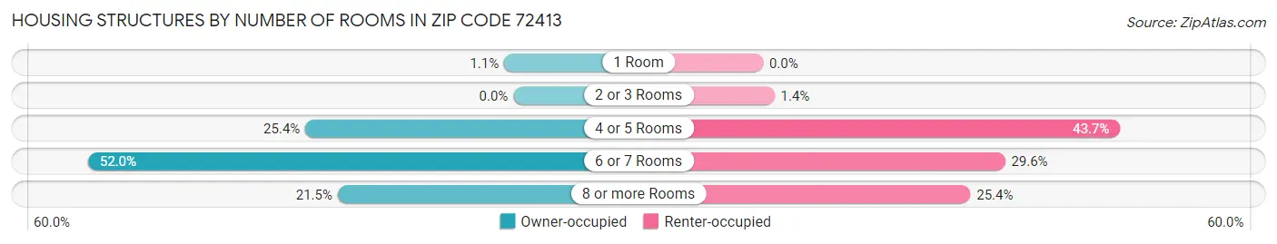 Housing Structures by Number of Rooms in Zip Code 72413
