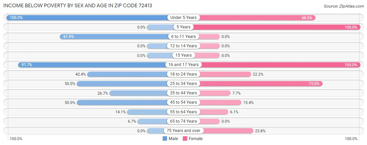 Income Below Poverty by Sex and Age in Zip Code 72413
