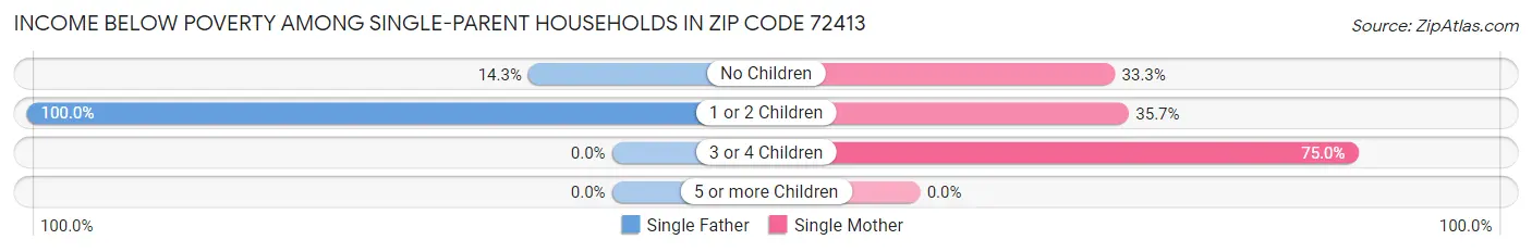 Income Below Poverty Among Single-Parent Households in Zip Code 72413