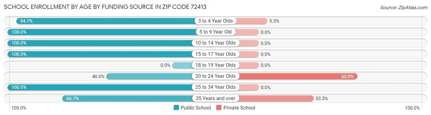 School Enrollment by Age by Funding Source in Zip Code 72413