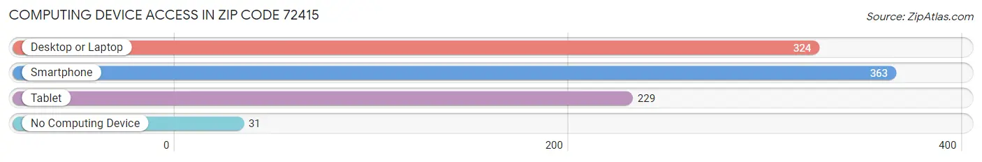 Computing Device Access in Zip Code 72415