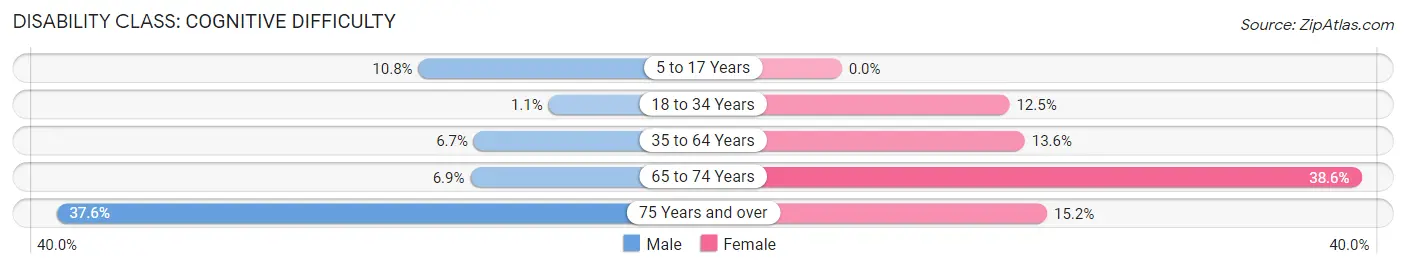 Disability in Zip Code 72416: <span>Cognitive Difficulty</span>