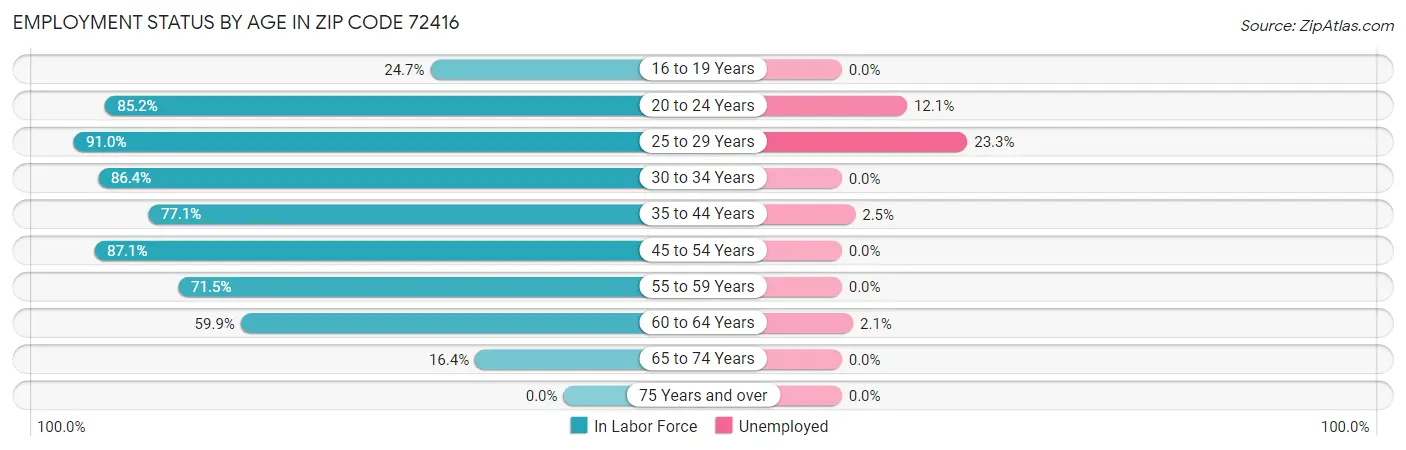 Employment Status by Age in Zip Code 72416