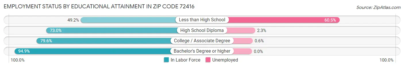 Employment Status by Educational Attainment in Zip Code 72416