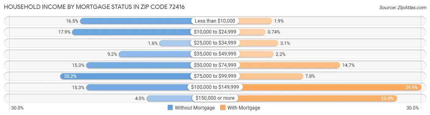 Household Income by Mortgage Status in Zip Code 72416