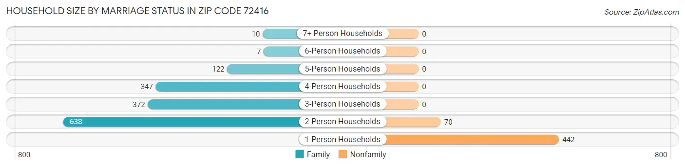 Household Size by Marriage Status in Zip Code 72416