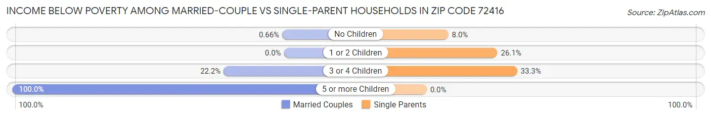 Income Below Poverty Among Married-Couple vs Single-Parent Households in Zip Code 72416