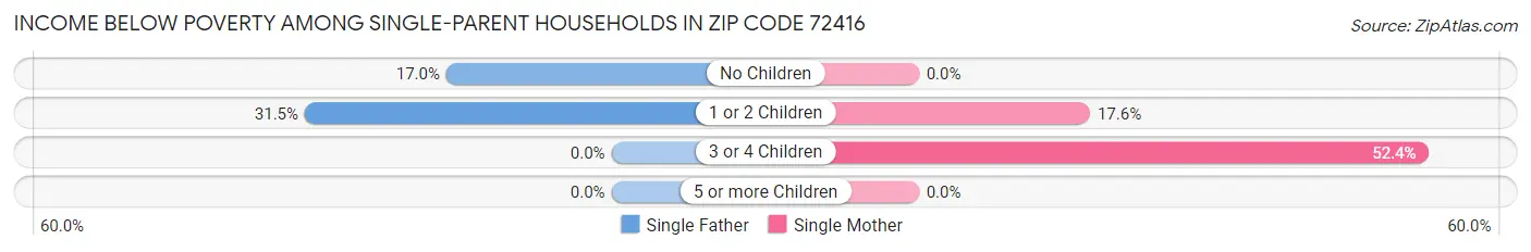 Income Below Poverty Among Single-Parent Households in Zip Code 72416
