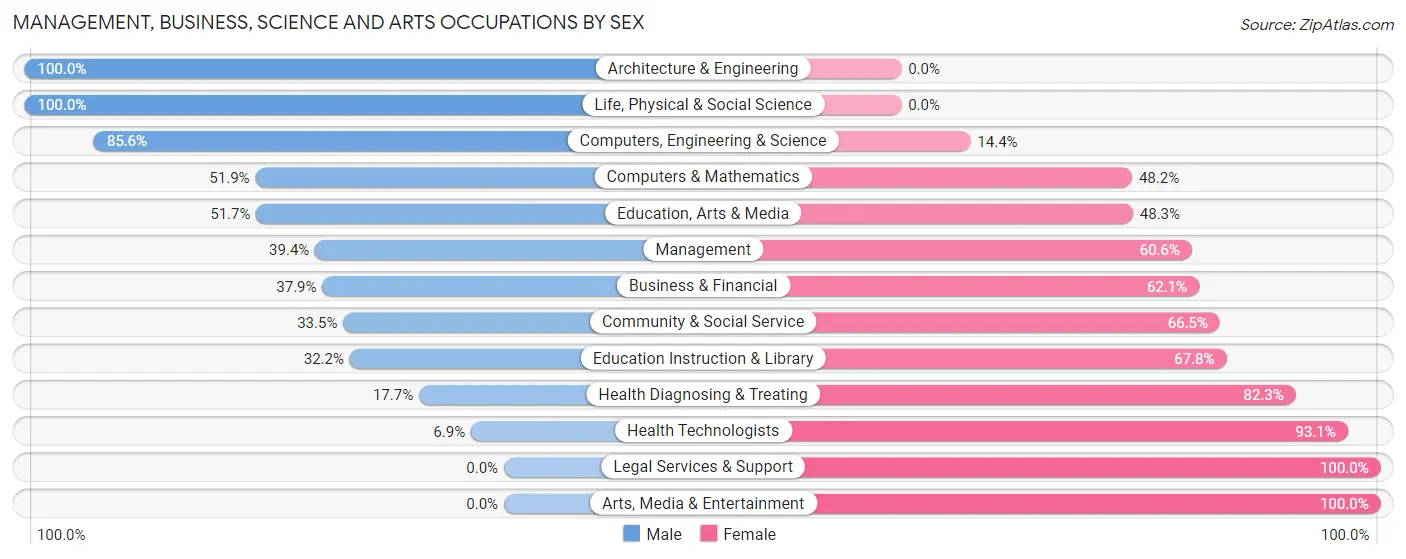 Management, Business, Science and Arts Occupations by Sex in Zip Code 72416