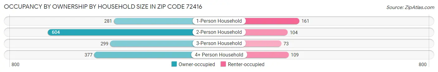 Occupancy by Ownership by Household Size in Zip Code 72416