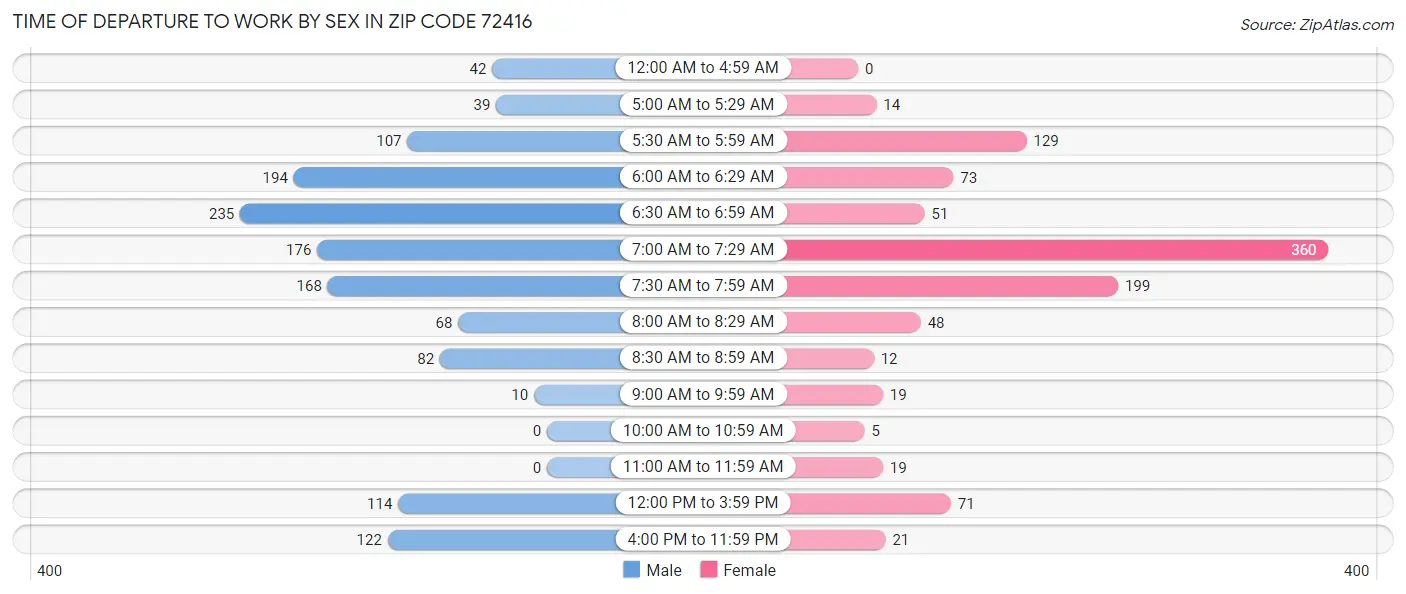Time of Departure to Work by Sex in Zip Code 72416