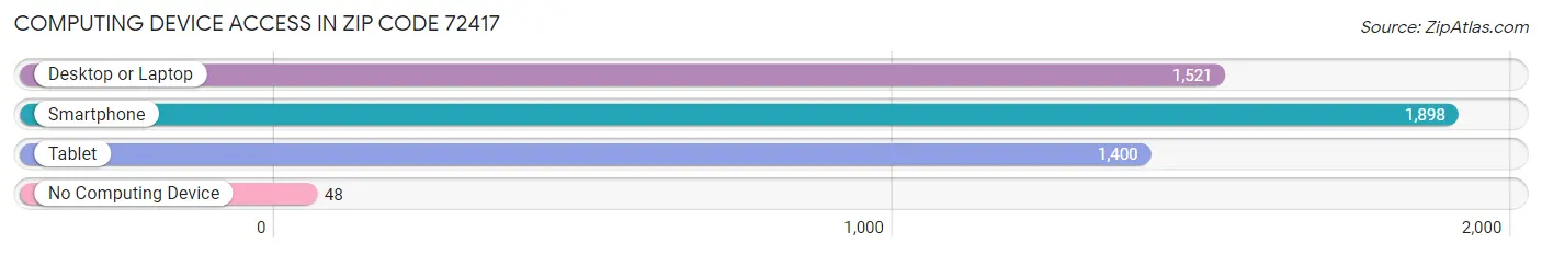 Computing Device Access in Zip Code 72417