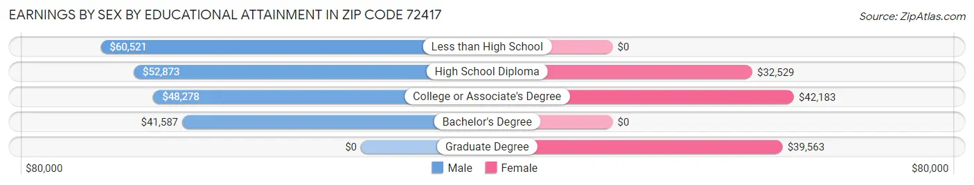 Earnings by Sex by Educational Attainment in Zip Code 72417