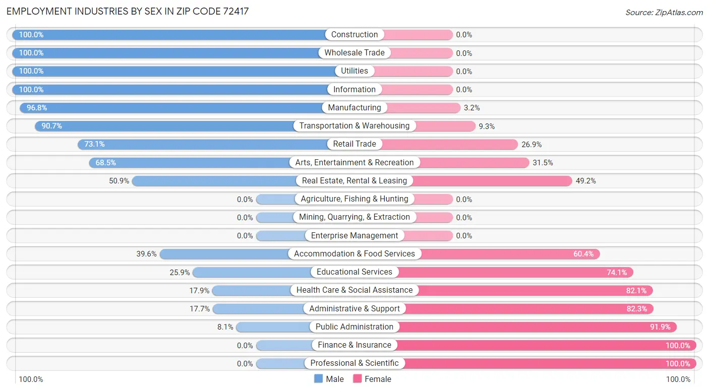 Employment Industries by Sex in Zip Code 72417