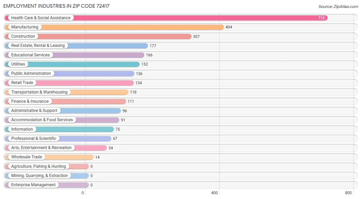 Employment Industries in Zip Code 72417