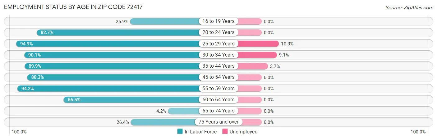 Employment Status by Age in Zip Code 72417