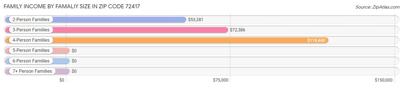 Family Income by Famaliy Size in Zip Code 72417