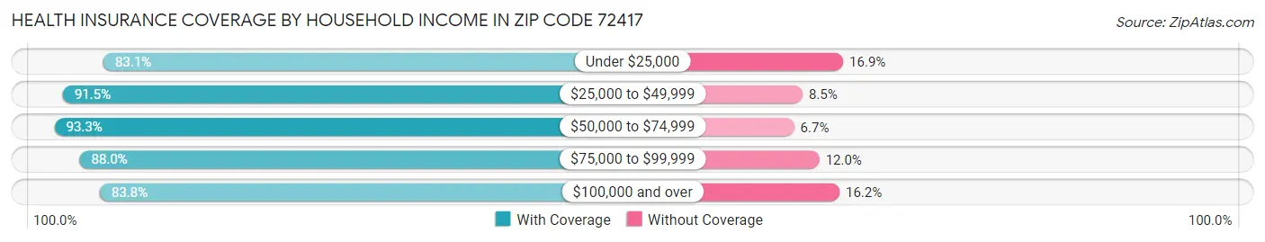 Health Insurance Coverage by Household Income in Zip Code 72417