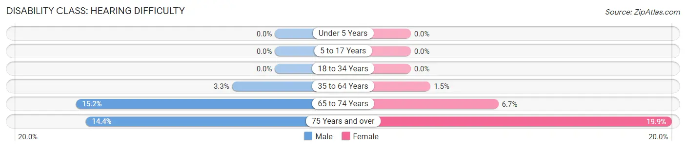 Disability in Zip Code 72417: <span>Hearing Difficulty</span>