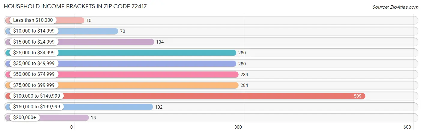 Household Income Brackets in Zip Code 72417