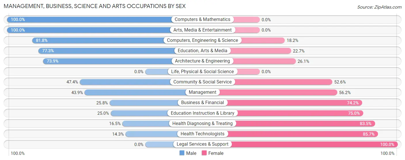 Management, Business, Science and Arts Occupations by Sex in Zip Code 72417
