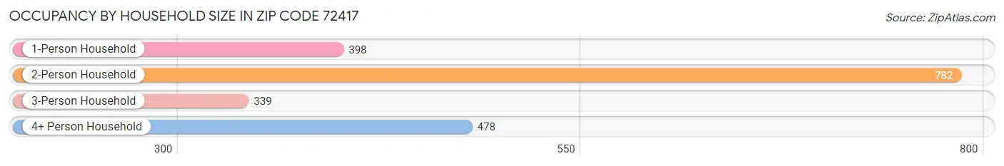 Occupancy by Household Size in Zip Code 72417