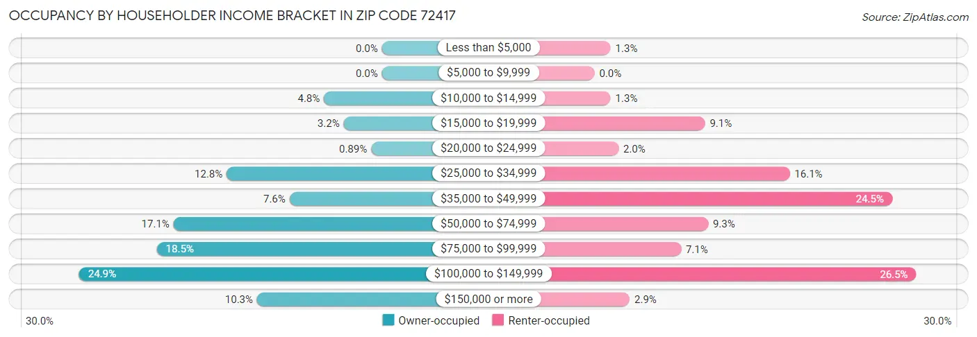 Occupancy by Householder Income Bracket in Zip Code 72417