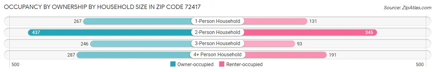 Occupancy by Ownership by Household Size in Zip Code 72417