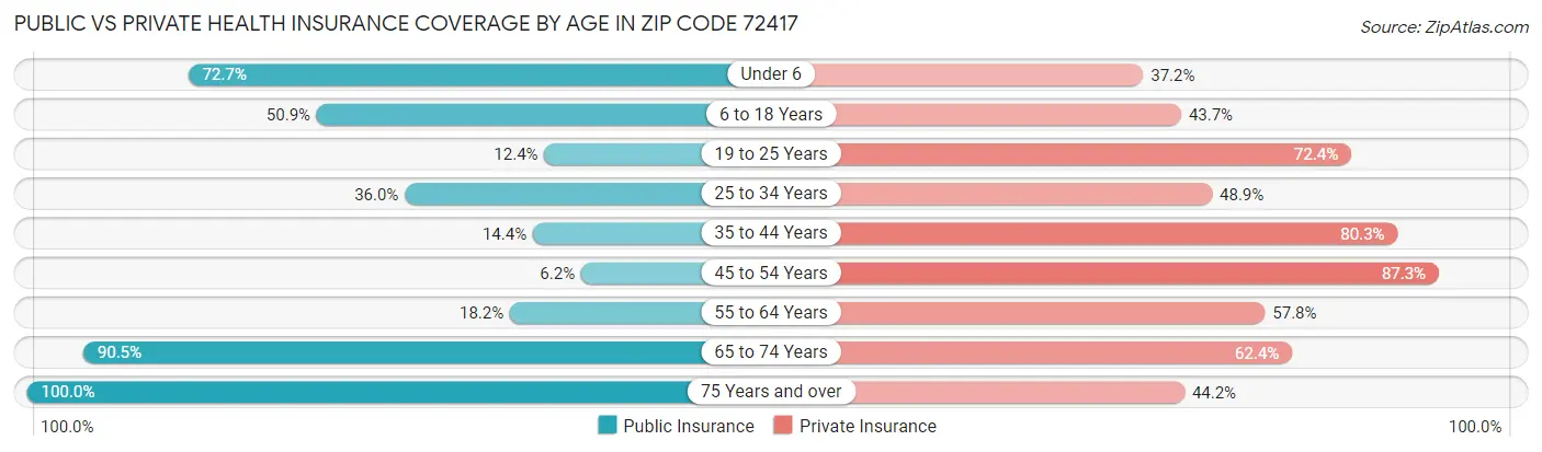 Public vs Private Health Insurance Coverage by Age in Zip Code 72417