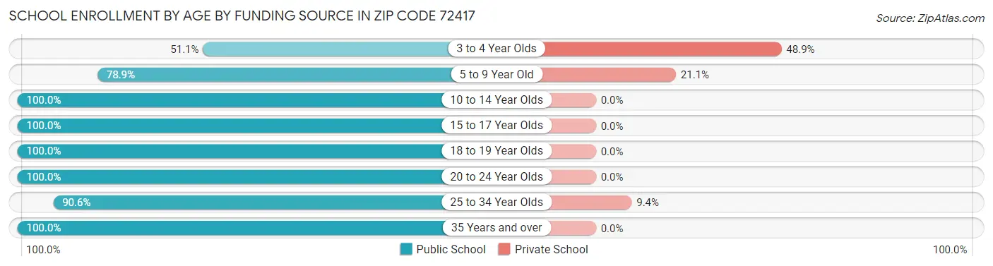 School Enrollment by Age by Funding Source in Zip Code 72417