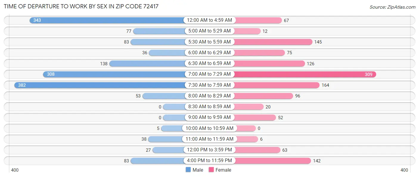 Time of Departure to Work by Sex in Zip Code 72417