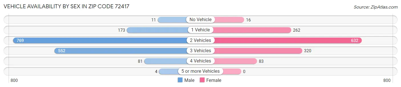 Vehicle Availability by Sex in Zip Code 72417