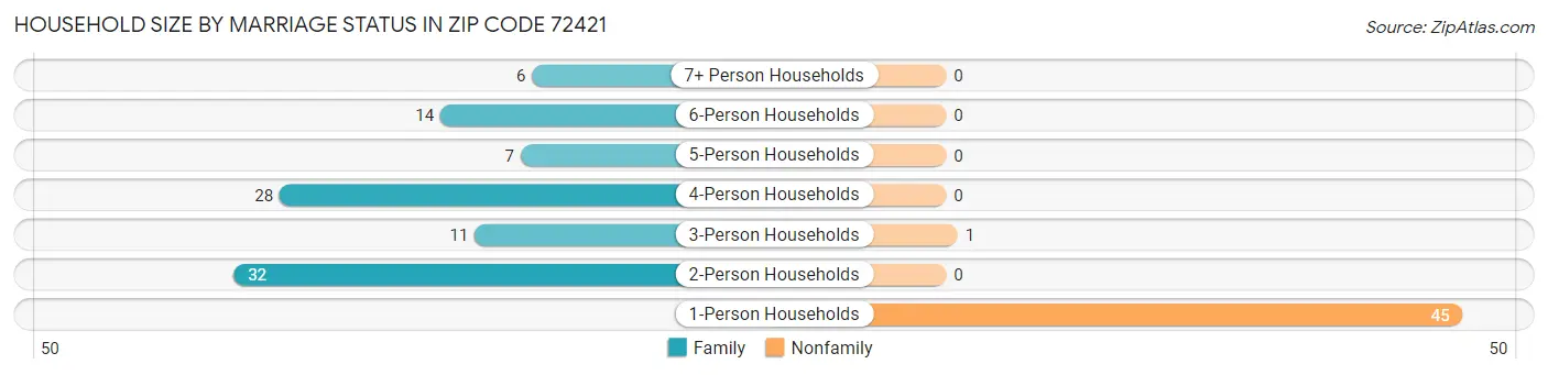 Household Size by Marriage Status in Zip Code 72421