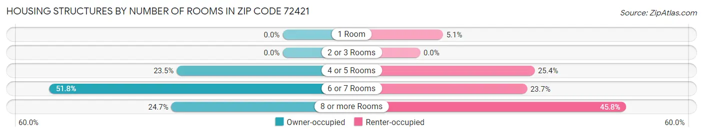 Housing Structures by Number of Rooms in Zip Code 72421