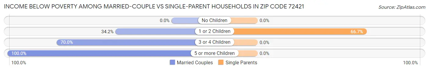 Income Below Poverty Among Married-Couple vs Single-Parent Households in Zip Code 72421