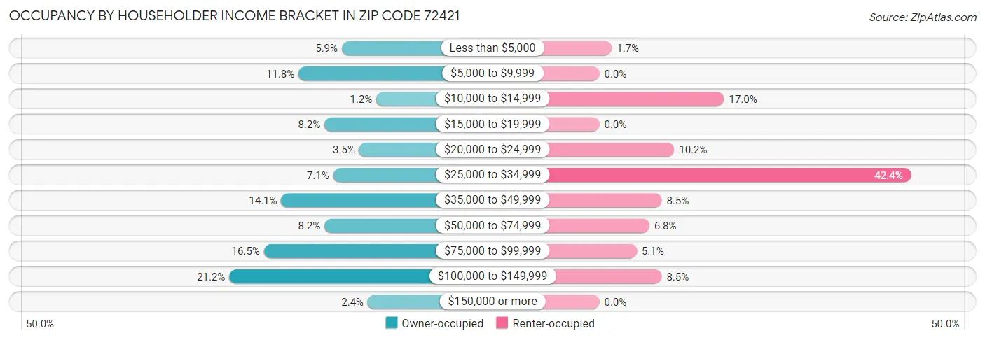 Occupancy by Householder Income Bracket in Zip Code 72421