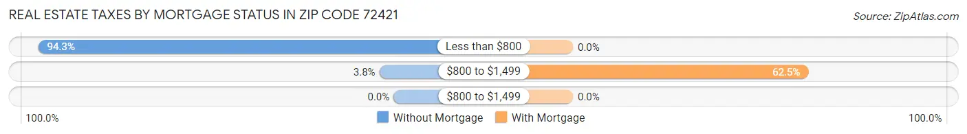 Real Estate Taxes by Mortgage Status in Zip Code 72421