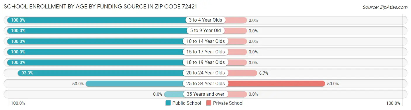 School Enrollment by Age by Funding Source in Zip Code 72421