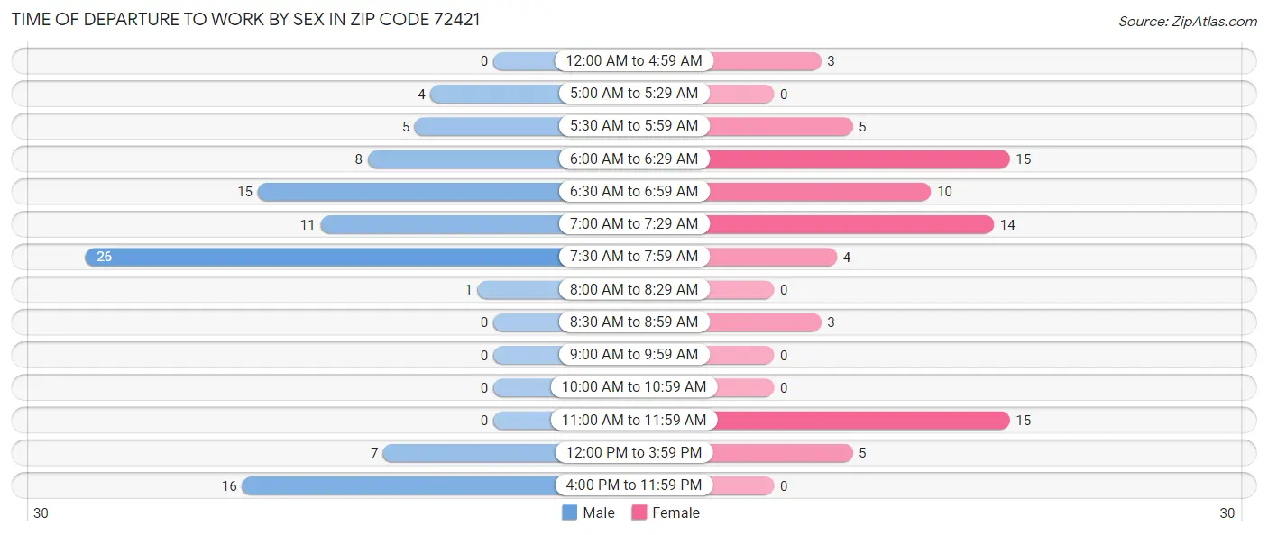 Time of Departure to Work by Sex in Zip Code 72421