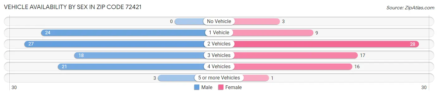 Vehicle Availability by Sex in Zip Code 72421