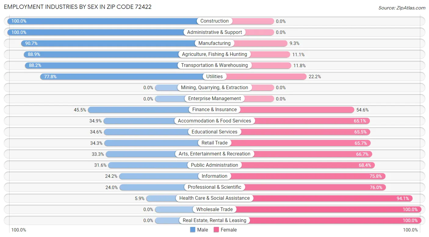 Employment Industries by Sex in Zip Code 72422