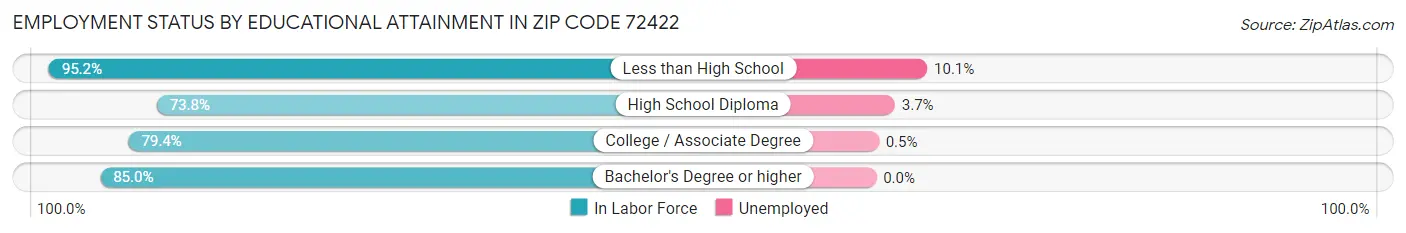 Employment Status by Educational Attainment in Zip Code 72422