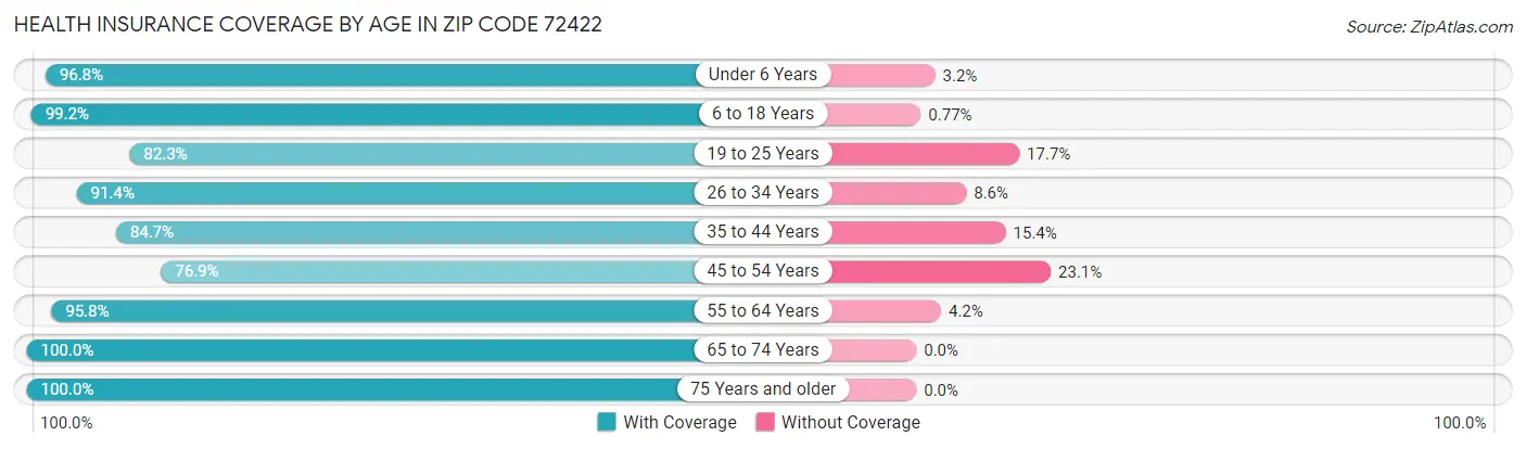 Health Insurance Coverage by Age in Zip Code 72422